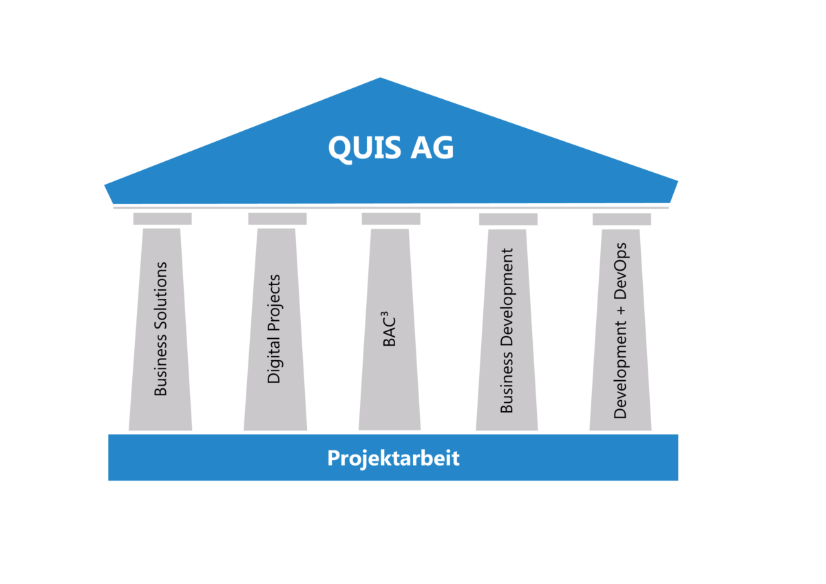 Unternehmensbereiche als Säulen, welche die QUIS AG bilden